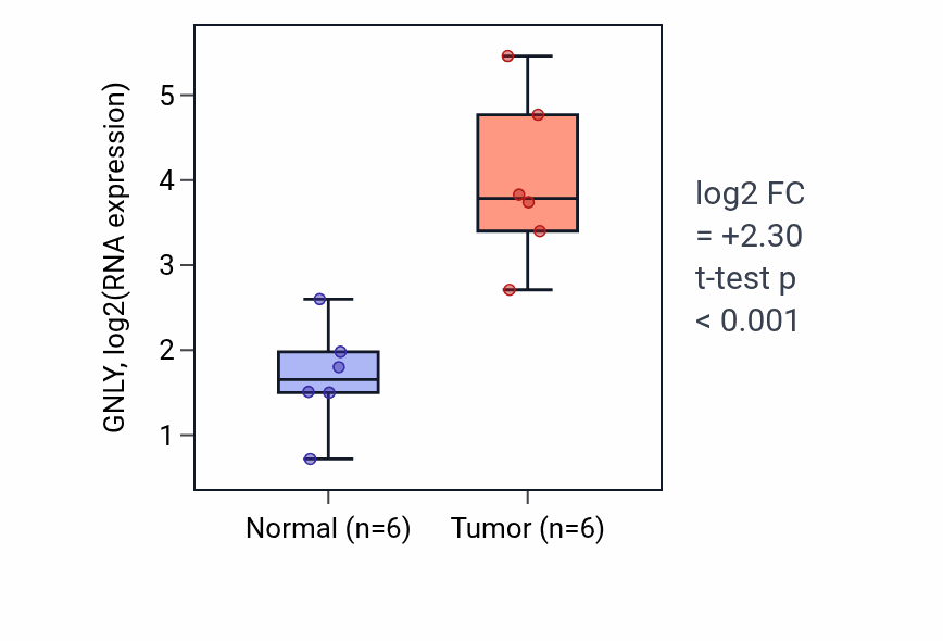 Tumor-vs-normal expression box plot for GNLY RNA in HNSC.