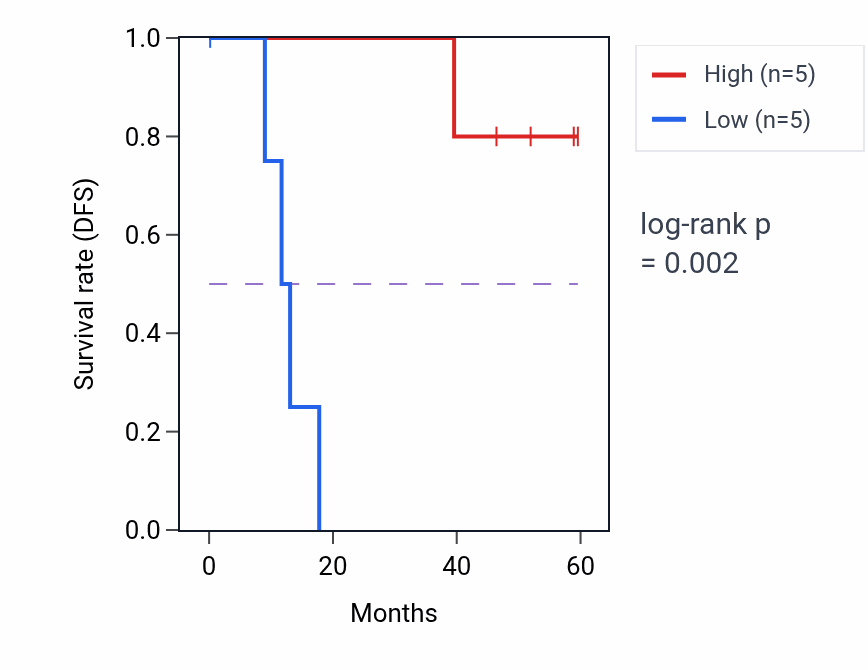 Kaplan&ndash;Meier survival curve for GNLY mass-spec protein-high vs -low samples in LSCC.