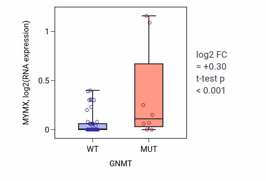 Box plot of MYMX in GNMT-low vs GNMT-high samples in LARGE_INTESTINE.
