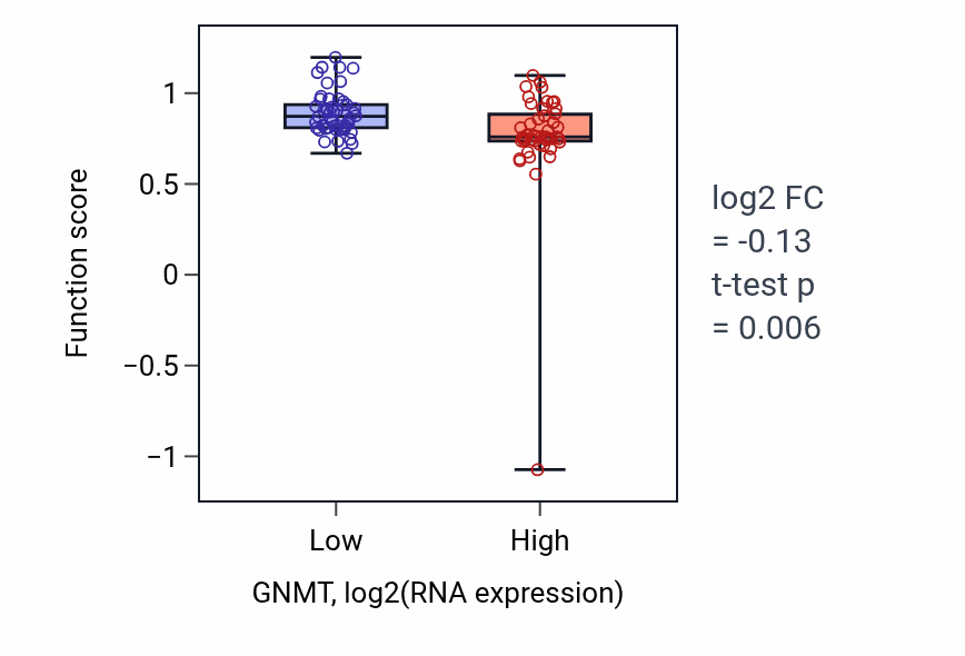 Box plot of Aromatic amino acid family catabolic process in GNMT-low vs GNMT-high samples in BLOOD_Leukemia.