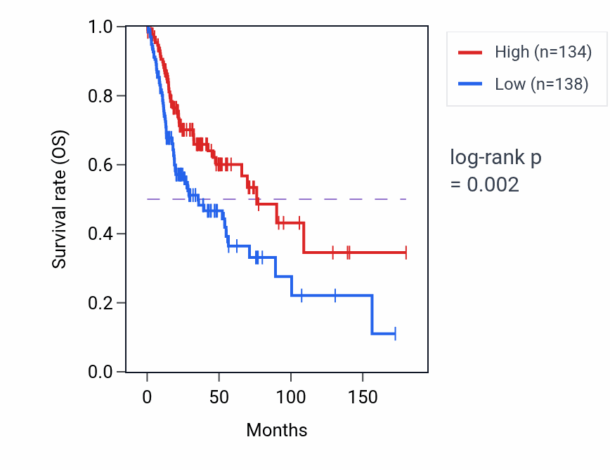 Kaplan&ndash;Meier survival curve for GNMT RNA expression in HNSC: high vs low expression groups.
