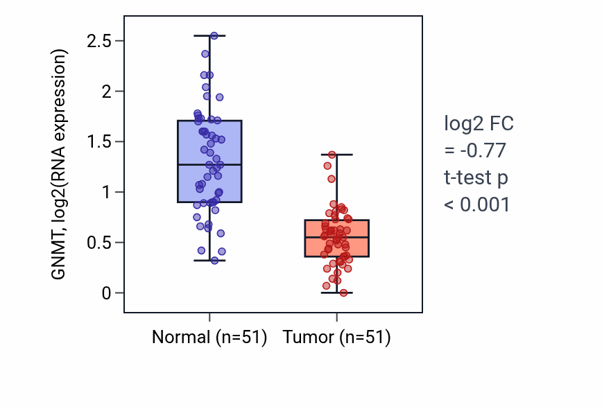 Tumor-vs-normal expression box plot for GNMT in KIRC.