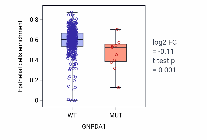 Box plot of Epithelial cells in GNPDA1-low vs GNPDA1-high samples in UCEC.