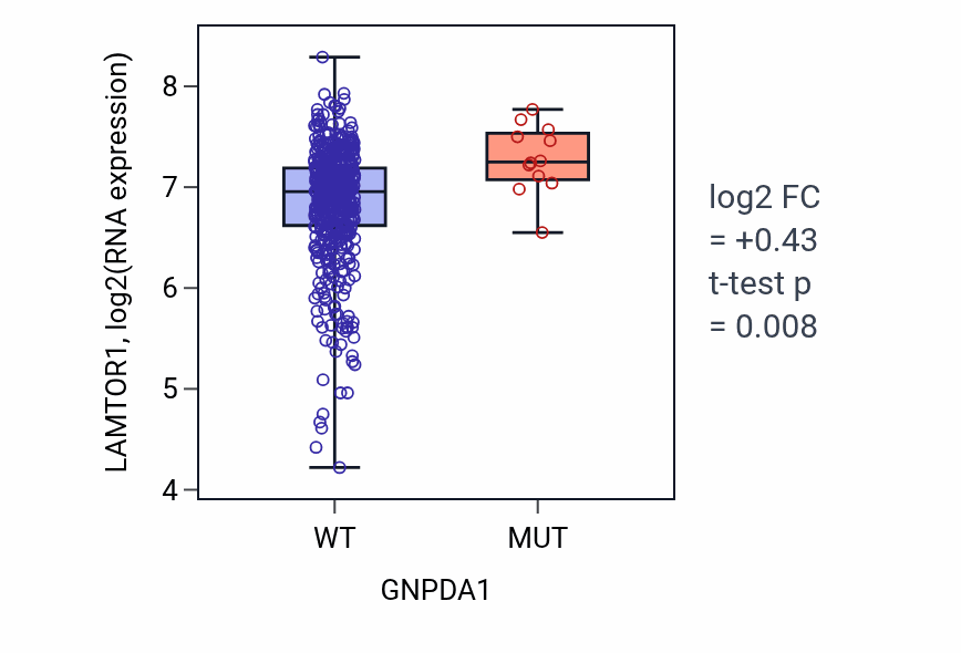 Box plot of LAMTOR1 in GNPDA1-low vs GNPDA1-high samples in UCEC.