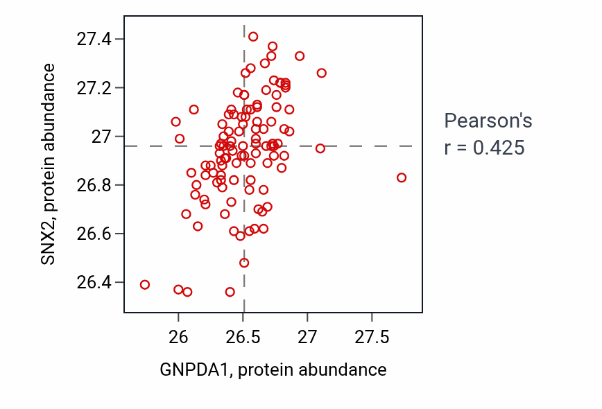 Per-sample scatter of GNPDA1 vs SNX2 in LSCC (Pearson r = 0.42).