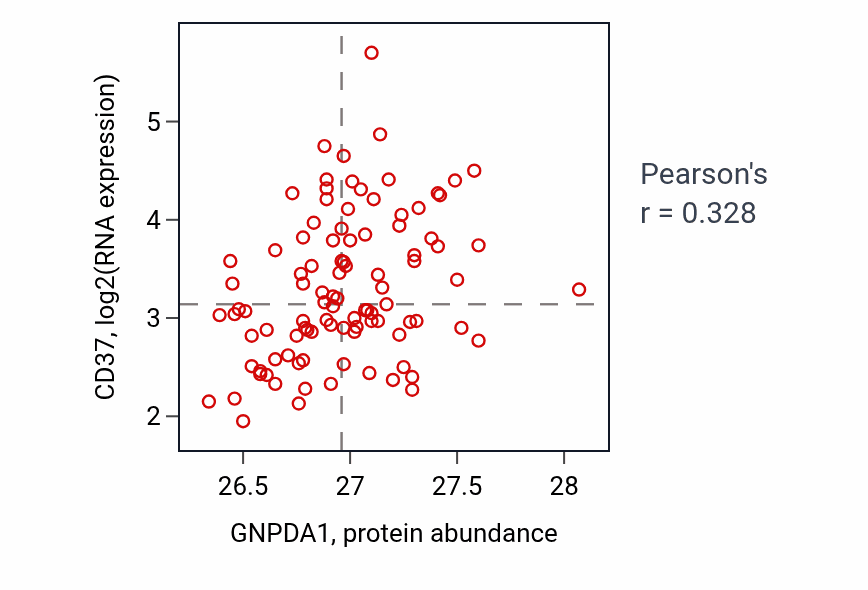 Per-sample scatter of GNPDA1 vs CD37 in GBM (Pearson r = 0.33).