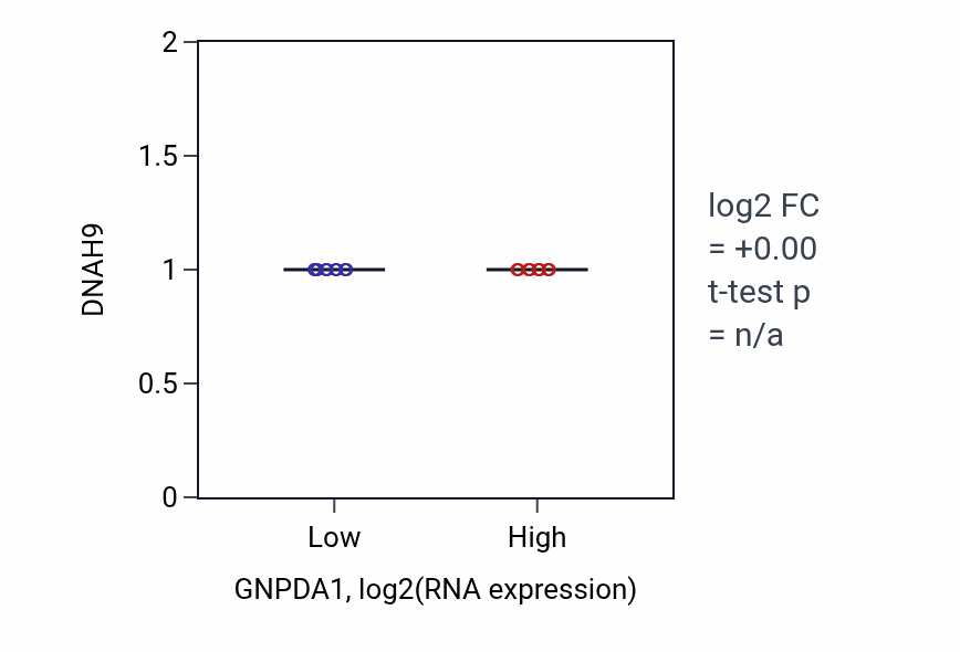 Box plot of DNAH9 in GNPDA1-low vs GNPDA1-high samples in CESC.