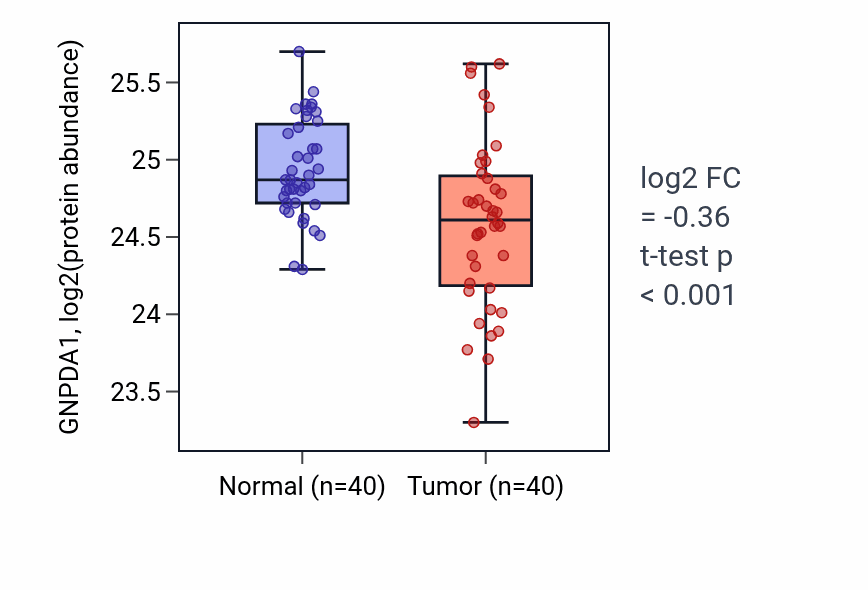 Tumor-vs-normal mass-spec protein box plot for GNPDA1 in COAD.