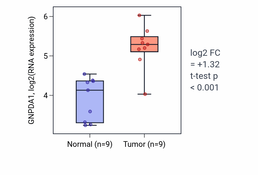 Tumor-vs-normal expression box plot for GNPDA1 RNA in HNSC.