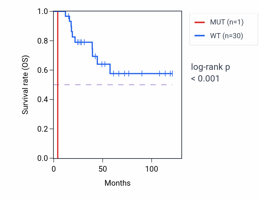Kaplan&ndash;Meier survival curve for GNPDA1 mutant vs wild-type samples in ACC.