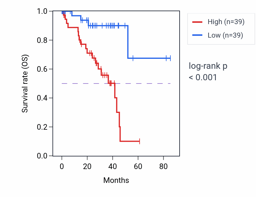 Kaplan&ndash;Meier survival curve for GNPDA1 RNA-high vs -low samples in UVM.