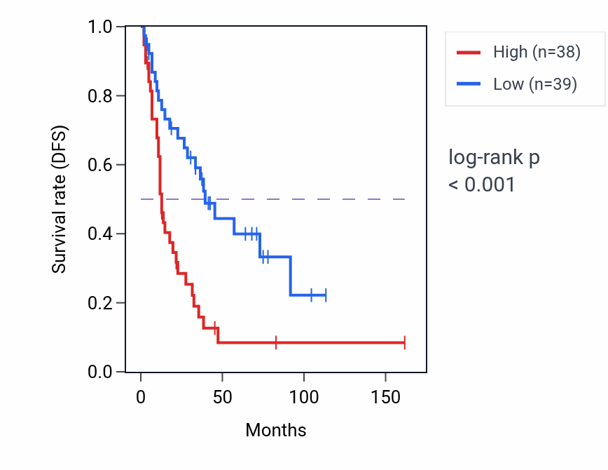 Kaplan&ndash;Meier survival curve for GNPDA2 RNA expression in SCLC: high vs low expression groups.