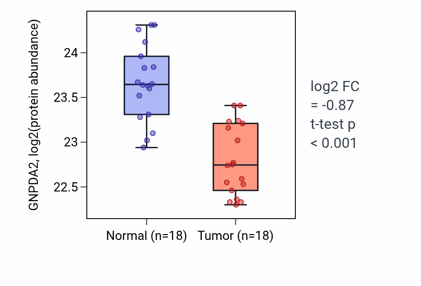 Tumor-vs-normal mass-spec protein box plot for GNPDA2 in COAD.