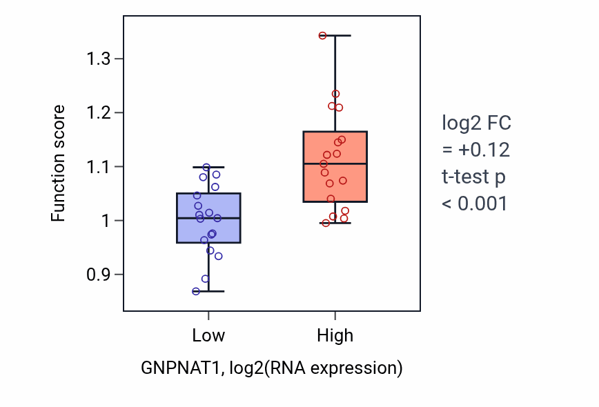Box plot of Protein localization to condensed chromosome in GNPNAT1-low vs GNPNAT1-high samples in KIDNEY.