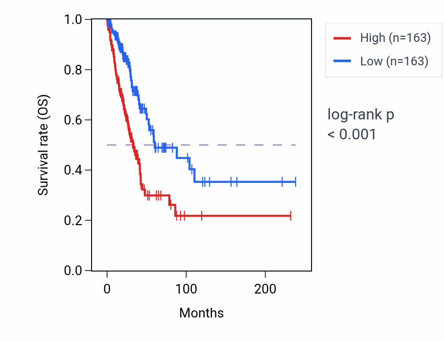 Kaplan&ndash;Meier survival curve for GNPNAT1 RNA expression in LUAD: high vs low expression groups.