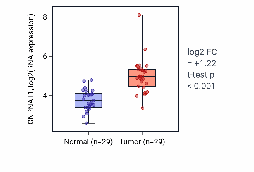 Tumor-vs-normal expression box plot for GNPNAT1 in HNSC.