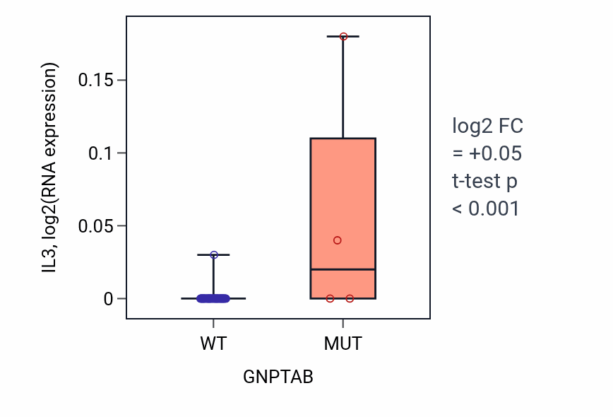 Box plot of IL3 in GNPTAB-low vs GNPTAB-high samples in SOFT_TISSUE.