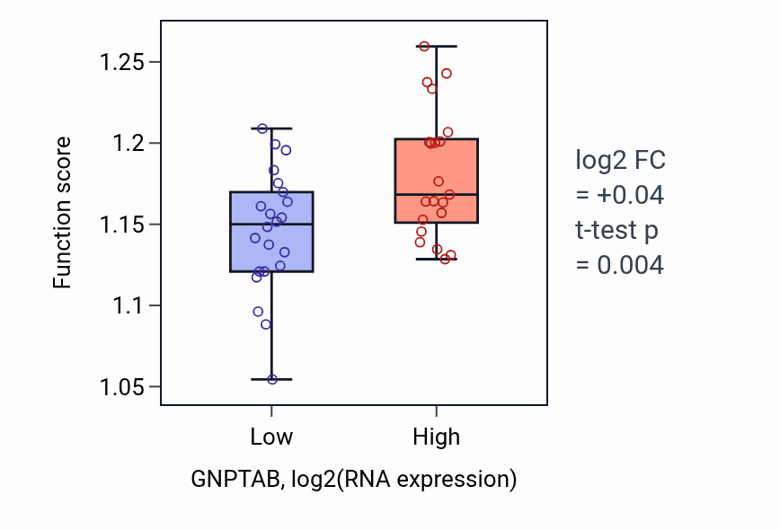 Box plot of Vacuolar transport in GNPTAB-low vs GNPTAB-high samples in UPPER_AERODIGESTIVE_TRACT.