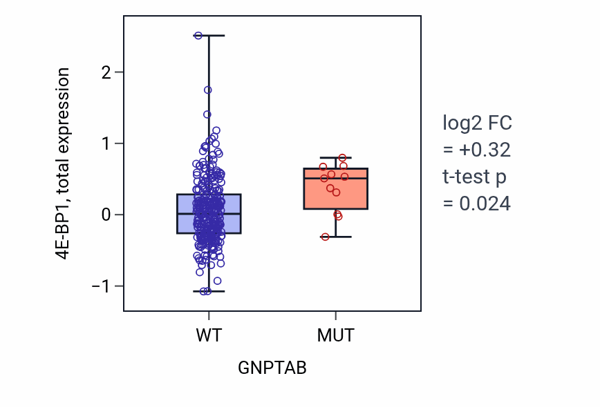 Box plot of 4E-BP1 in GNPTAB-low vs GNPTAB-high samples in STAD.