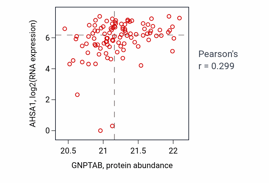 Per-sample scatter of GNPTAB vs AHSA1 in HNSC (Pearson r = 0.30).