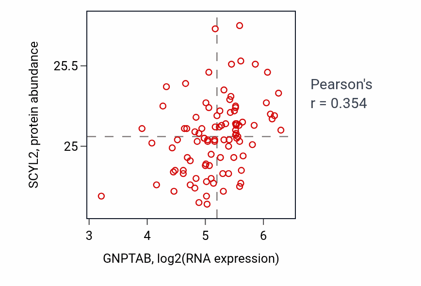 Per-sample scatter of GNPTAB vs SCYL2 in UCEC (Pearson r = 0.35).