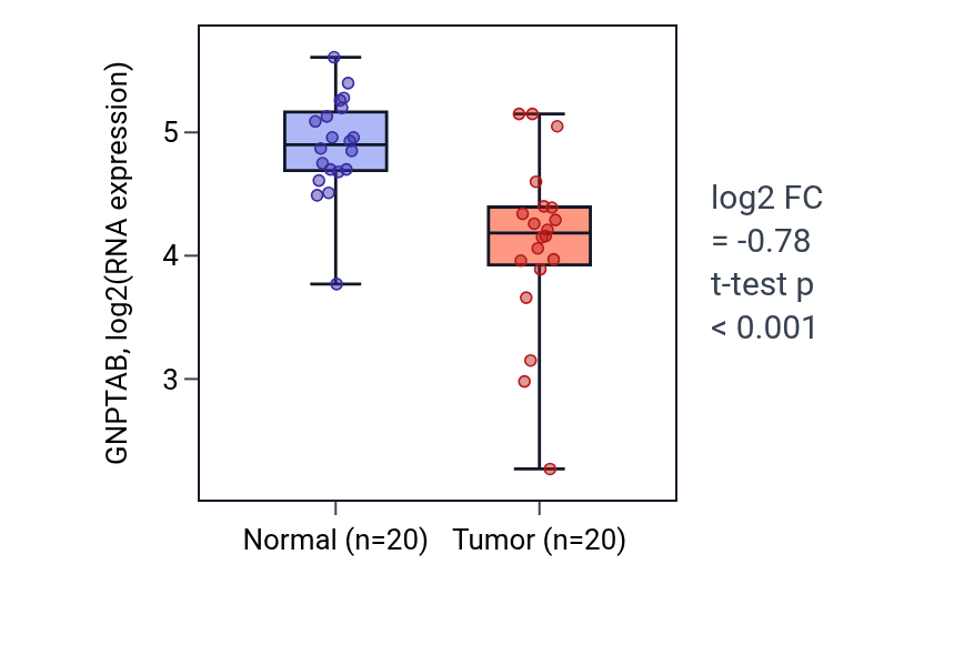 Tumor-vs-normal expression box plot for GNPTAB in COAD.