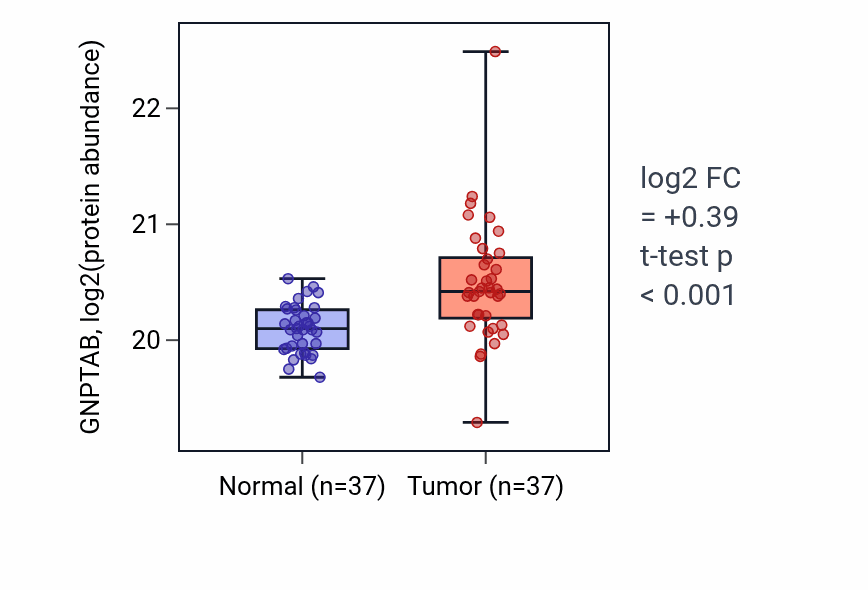 Tumor-vs-normal mass-spec protein box plot for GNPTAB in CCRCC.