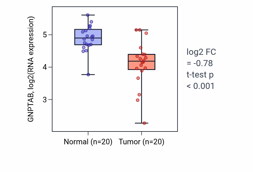 Tumor-vs-normal expression box plot for GNPTAB RNA in COAD.