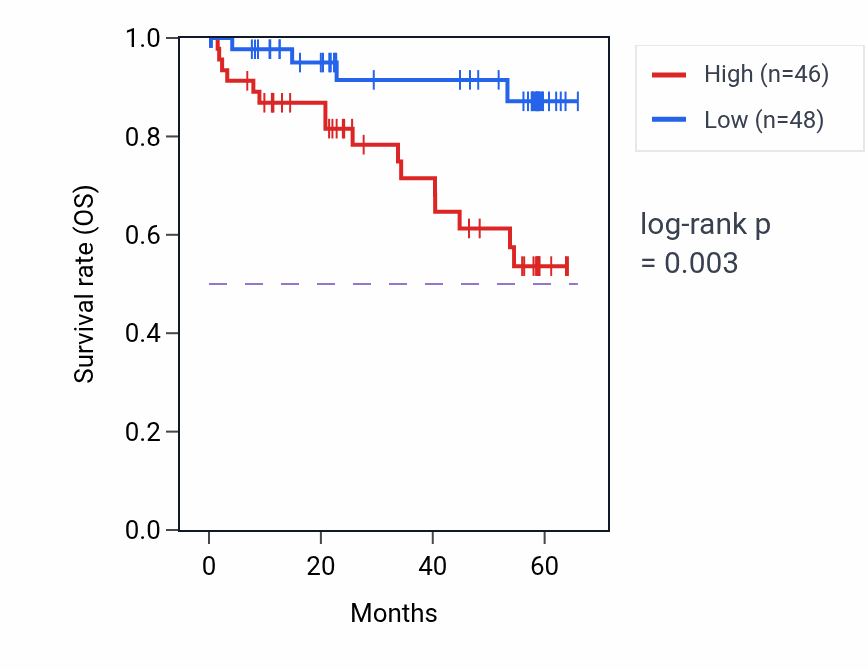 Kaplan&ndash;Meier survival curve for GNPTAB mass-spec protein-high vs -low samples in CCRCC.
