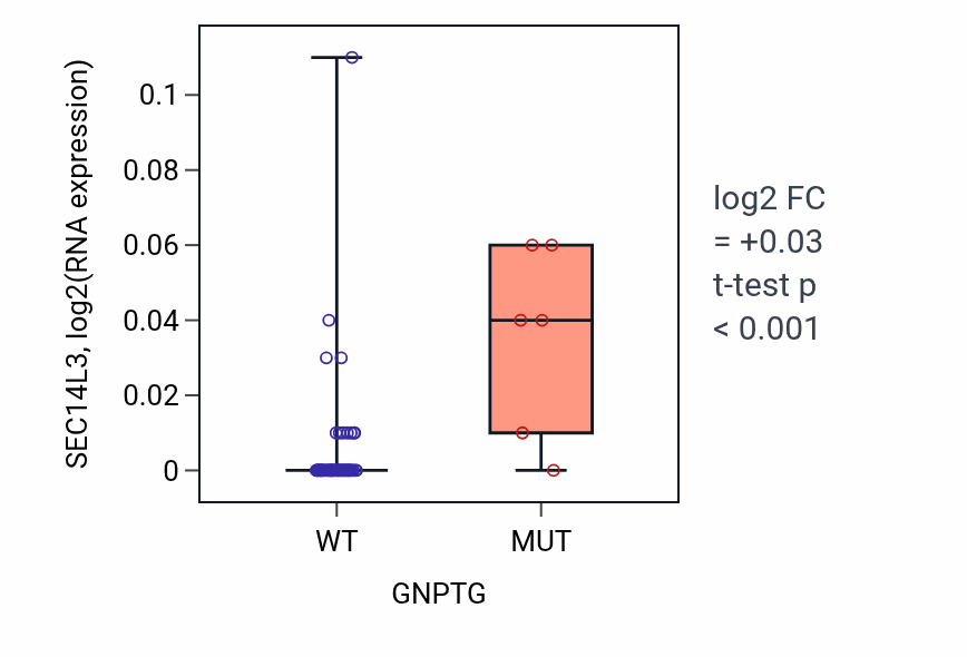 Box plot of SEC14L3 in GNPTG-low vs GNPTG-high samples in LARGE_INTESTINE.