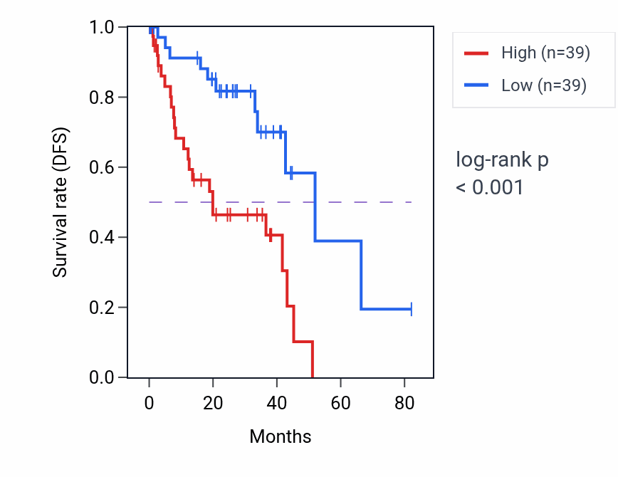 Kaplan&ndash;Meier survival curve for GNPTG RNA expression in UVM: high vs low expression groups.