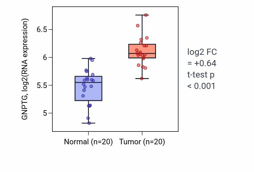Tumor-vs-normal expression box plot for GNPTG in KIRC.