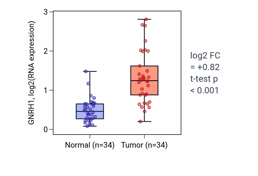 Tumor-vs-normal expression box plot for GNRH1 in KIRC.