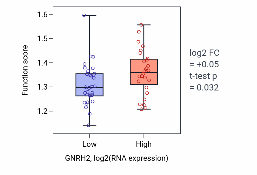 Box plot of Regulation of transcription of nucleolar large rRNA by RNA polymerase I in GNRH2-low vs GNRH2-high samples in OVARY.