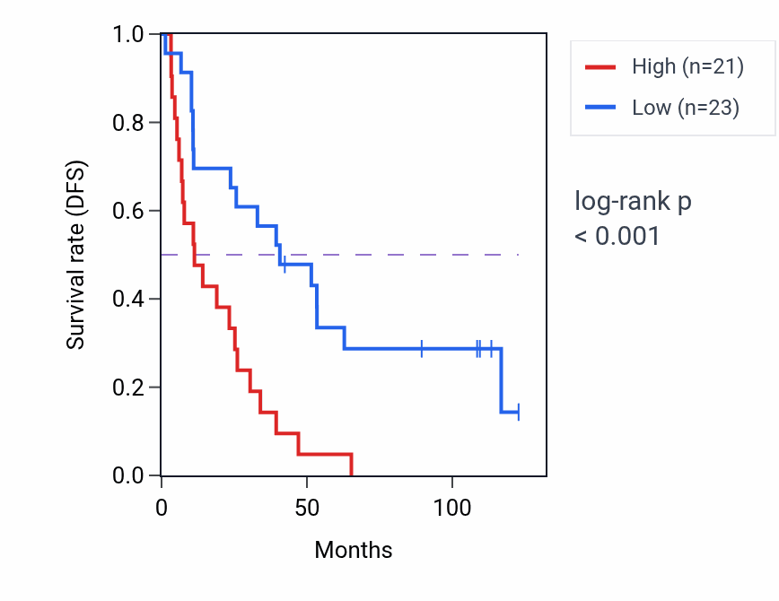 Kaplan&ndash;Meier survival curve for GNRH2 RNA expression in KIRC: high vs low expression groups.