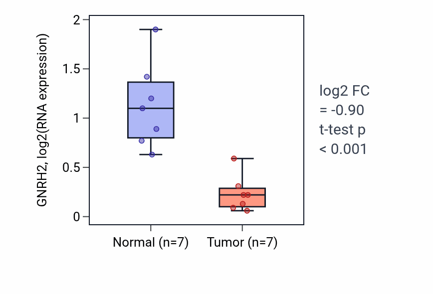 Tumor-vs-normal expression box plot for GNRH2 in THCA.