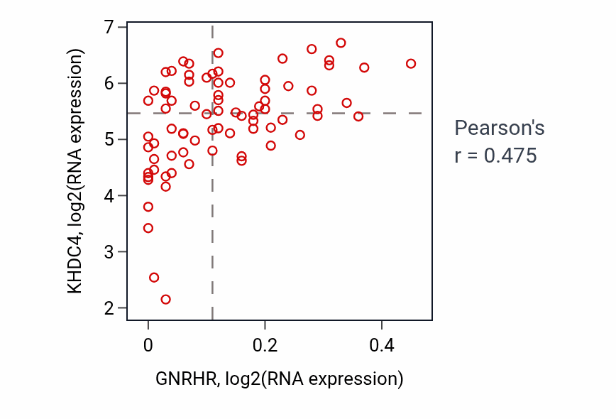 Per-sample scatter of GNRHR vs KHDC4 in BLOOD_Lymphoma (Pearson r = 0.47).