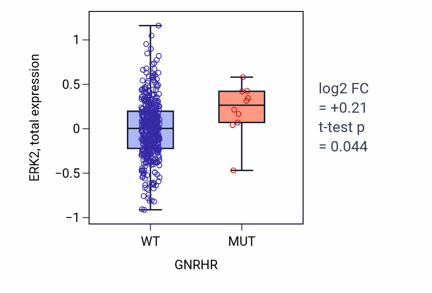 Box plot of ERK2 in GNRHR-low vs GNRHR-high samples in UCEC.