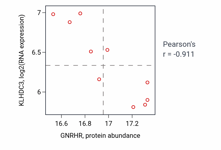 Per-sample scatter of GNRHR vs KLHDC3 in LSCC (Pearson r = -0.91).