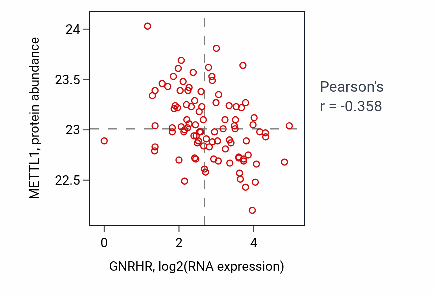 Per-sample scatter of GNRHR vs METTL1 in UCEC (Pearson r = -0.36).