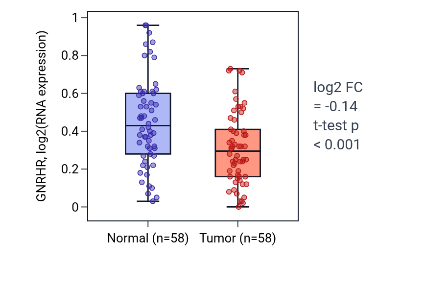 Tumor-vs-normal expression box plot for GNRHR in THCA.