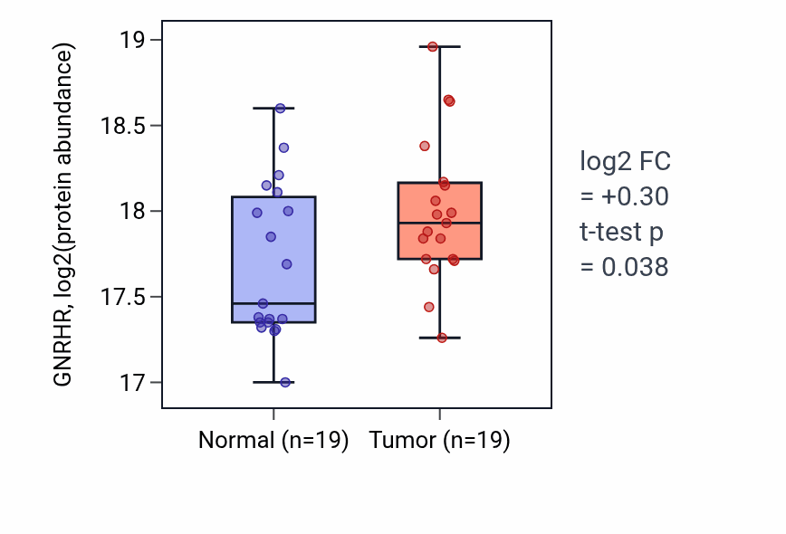 Tumor-vs-normal mass-spec protein box plot for GNRHR in PDAC.