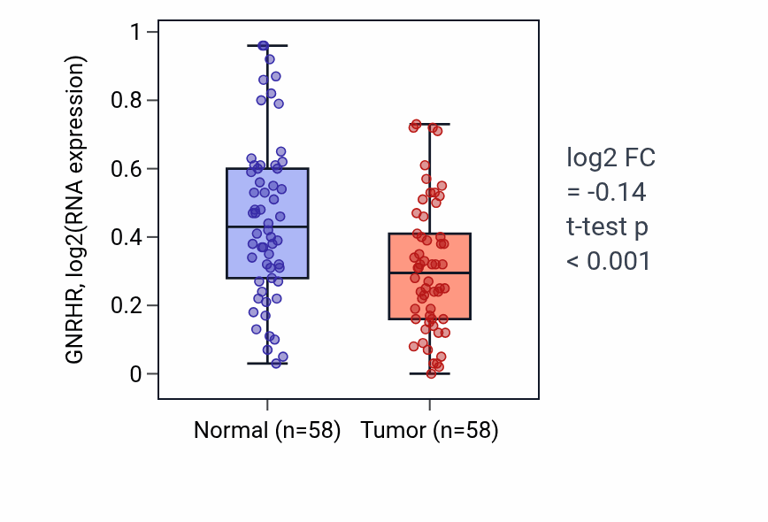 Tumor-vs-normal expression box plot for GNRHR RNA in THCA.