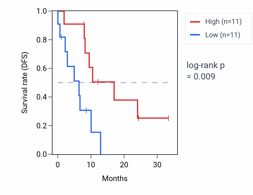 Kaplan&ndash;Meier survival curve for GNRHR mass-spec protein-high vs -low samples in PDAC.