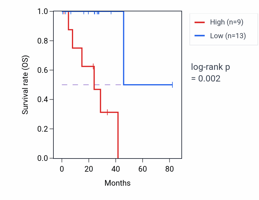 Kaplan&ndash;Meier survival curve for GNRHR RNA-high vs -low samples in UVM.