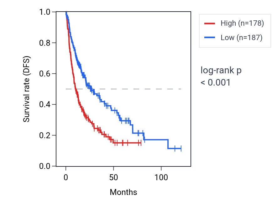 Kaplan&ndash;Meier survival curve for GNRHR2 RNA expression in LIHC: high vs low expression groups.