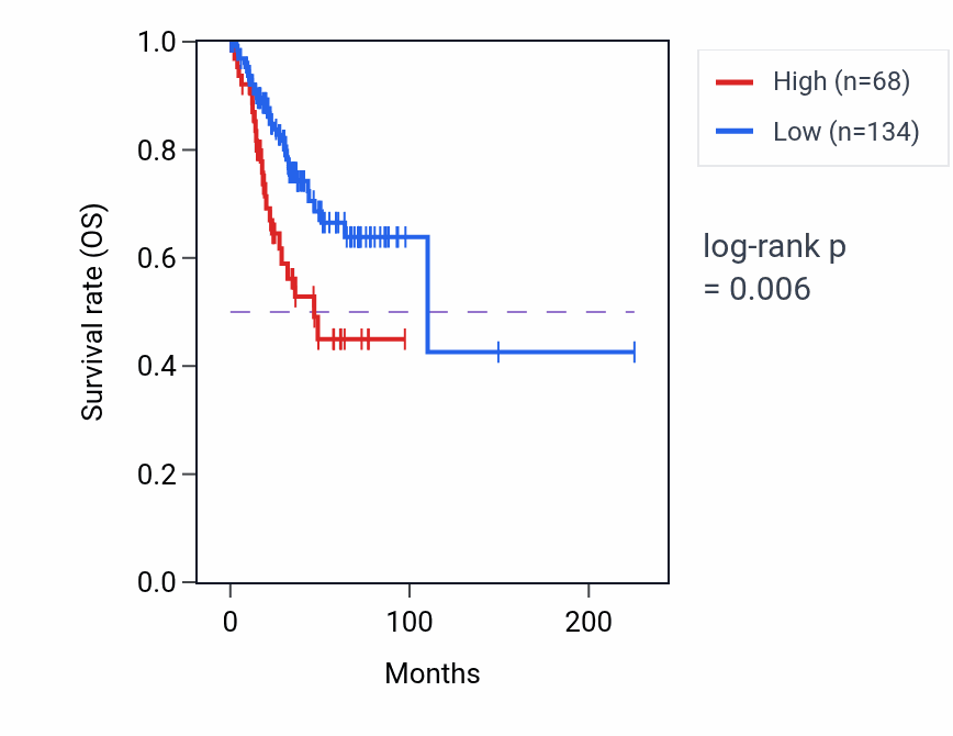 Kaplan&ndash;Meier survival curve for GNRHR2P1 RNA expression in UCEC: high vs low expression groups.