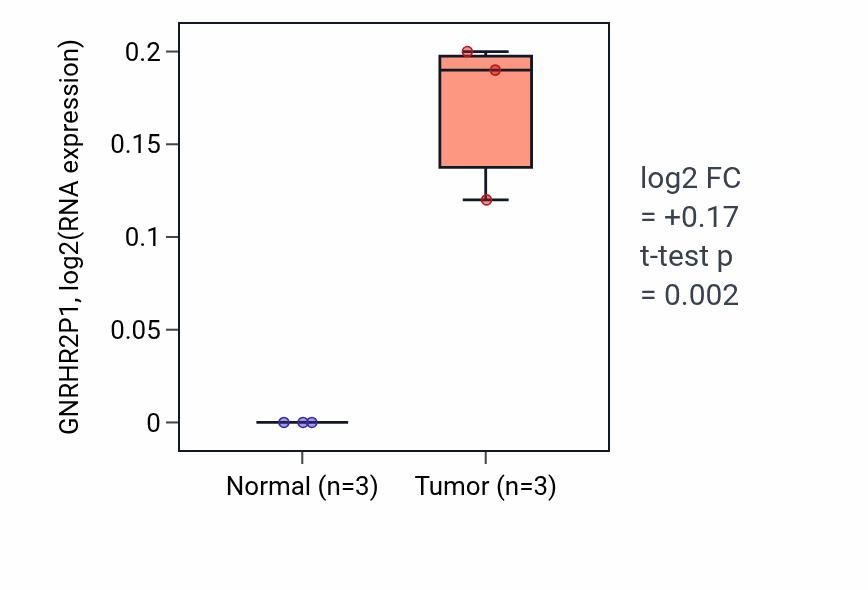 Tumor-vs-normal expression box plot for GNRHR2P1 in BLCA.