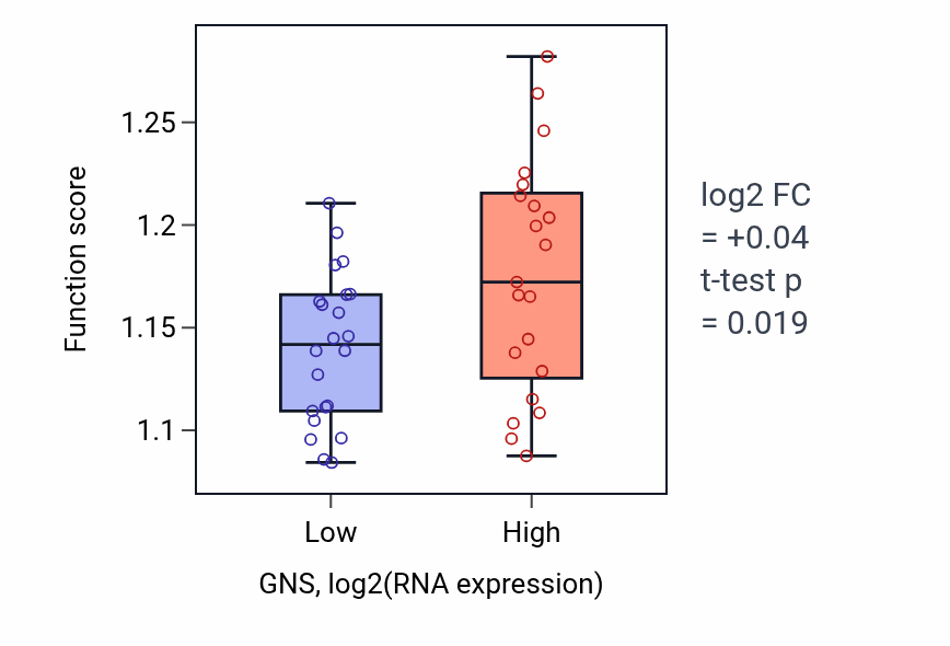 Box plot of Macroautophagy in GNS-low vs GNS-high samples in UPPER_AERODIGESTIVE_TRACT.