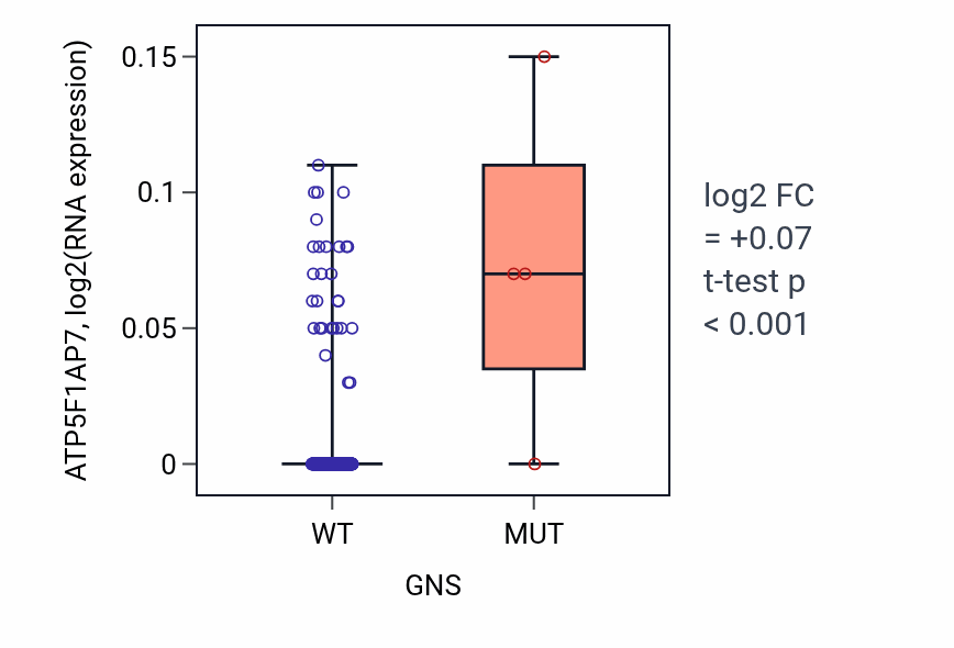 Box plot of ATP5F1AP7 in GNS-low vs GNS-high samples in BLCA.